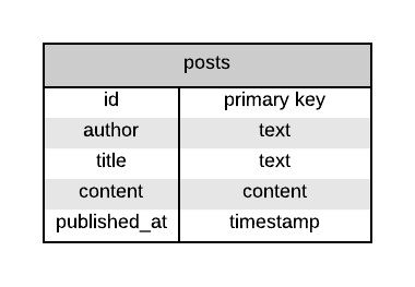 The first schema layout for our blog. It contains a single table
'posts' table with title, content, author name, and date
columns.