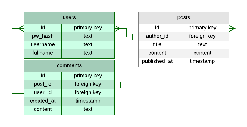 The updated database schema containing 'users' and 'comments'
table.